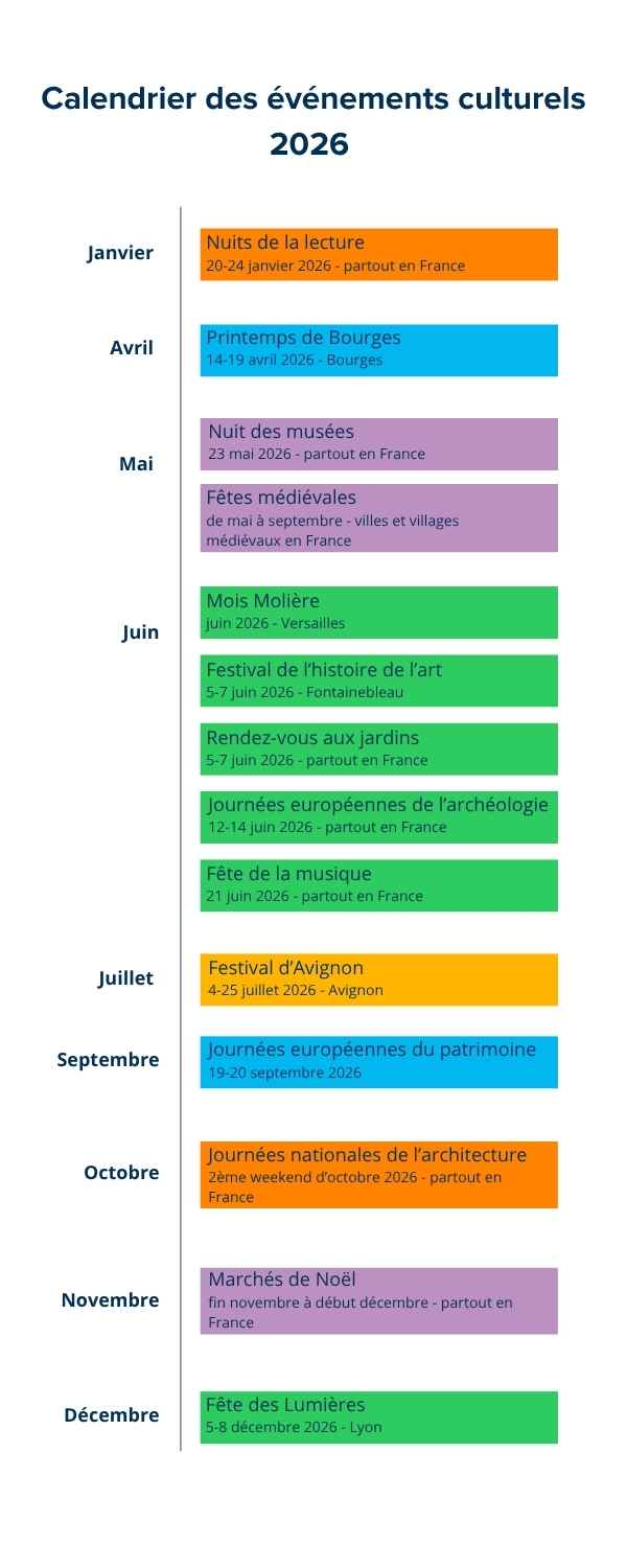 Calendrier des événements culturels par ordre chronologique